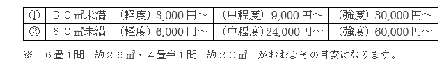 オゾン除菌・消臭処理の参考価格